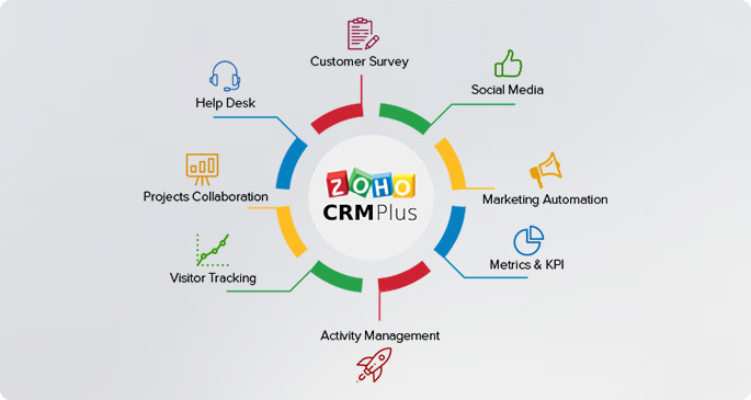 Sacramento, USA – Zoho CRM Solution: Empowering Client Success
