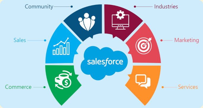 Salesforce Integration Services